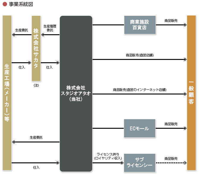 事業系統図